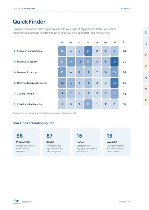 Quick Finder table: how many sources each region has for every type of applicant
