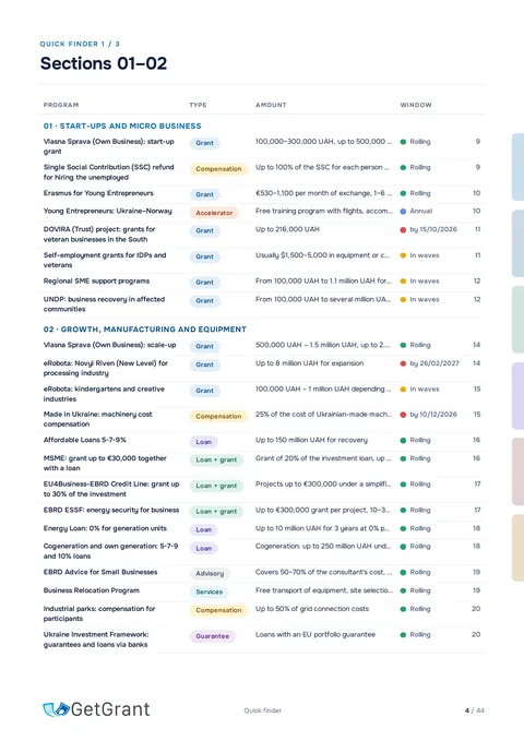 Quick Finder table of all 52 programmes: type, amount, application window