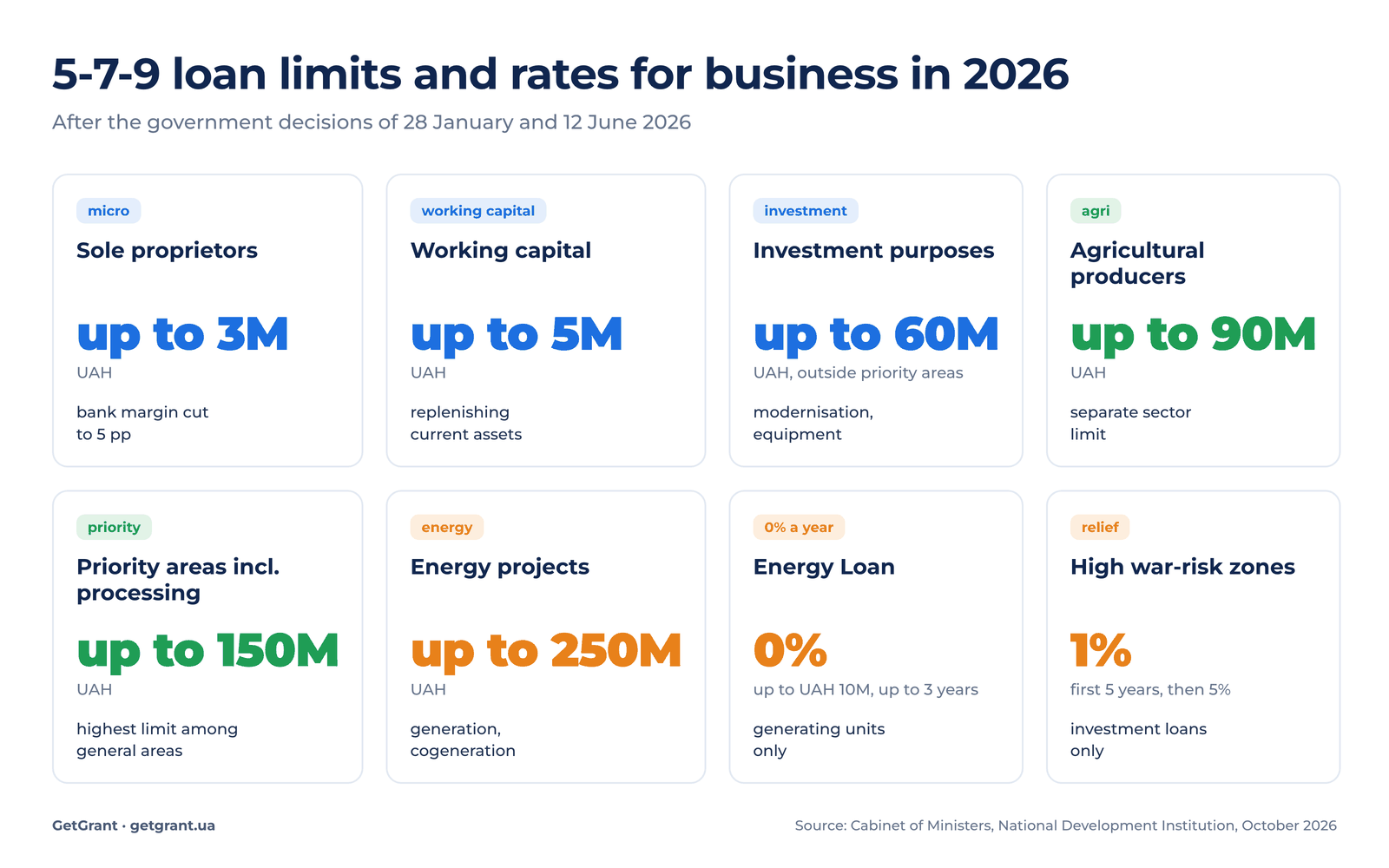 Limits and rates of the Affordable Loans 5-7-9% programme for business in 2026, by area