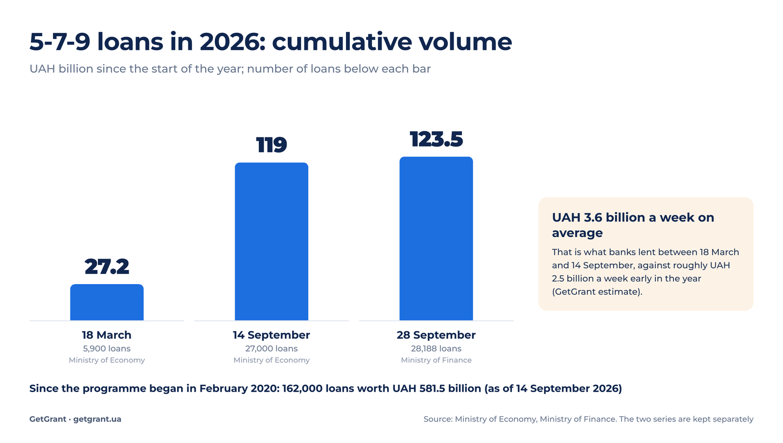 Cumulative lending to business under the 5-7-9 programme in 2026: number of loans and volume