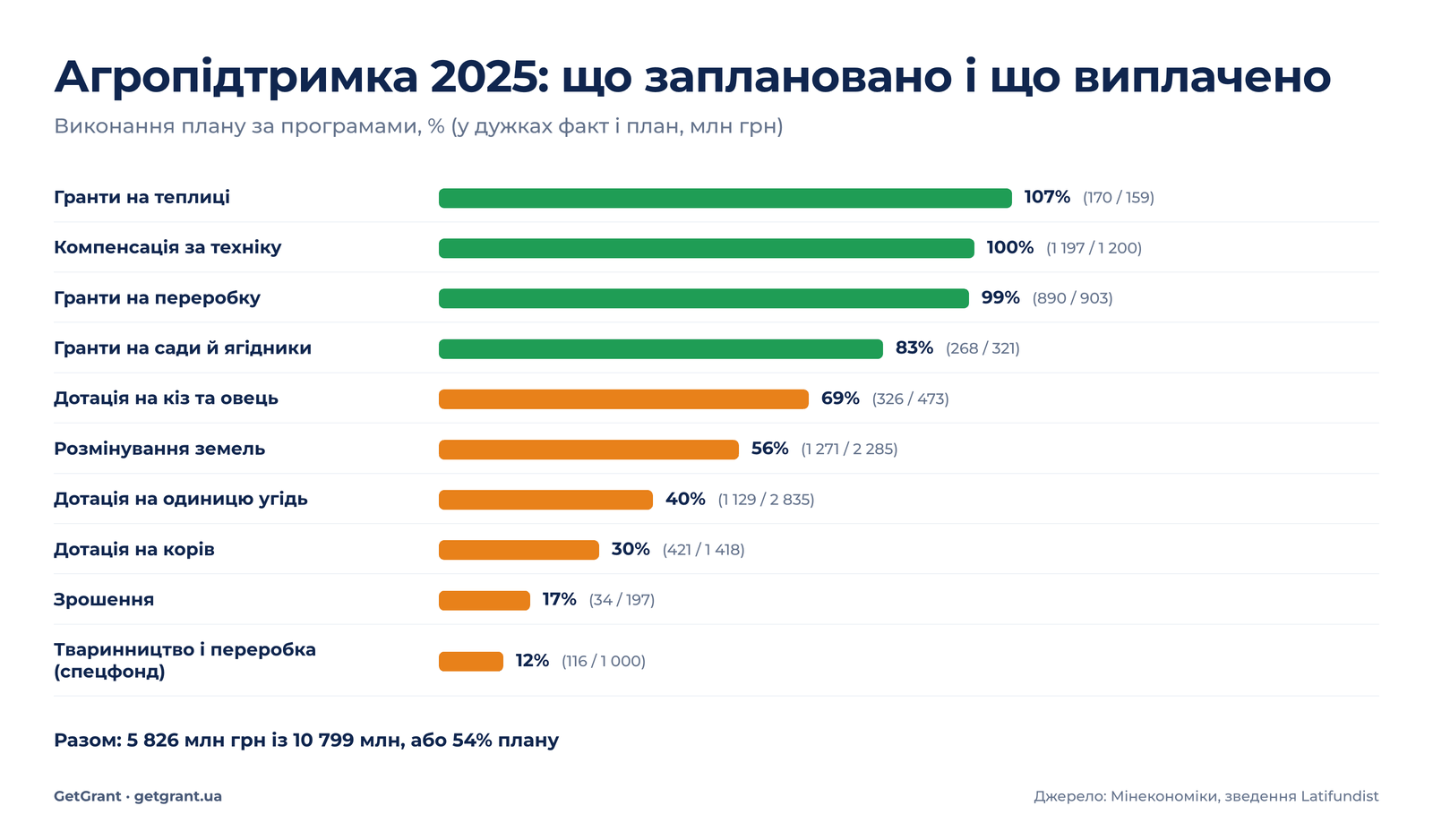 Виконання державних програм підтримки аграріїв у 2025 році: план і факт за напрямами