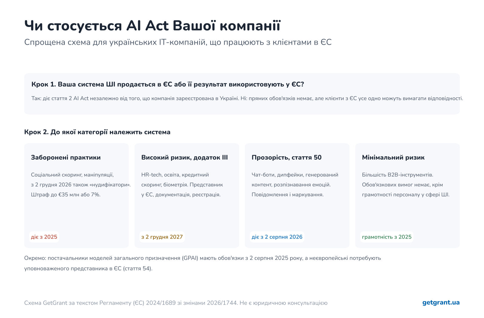 чи стосується AI Act української IT-компанії: заборонені практики, високий ризик, прозорість статті 50, мінімальний ризик