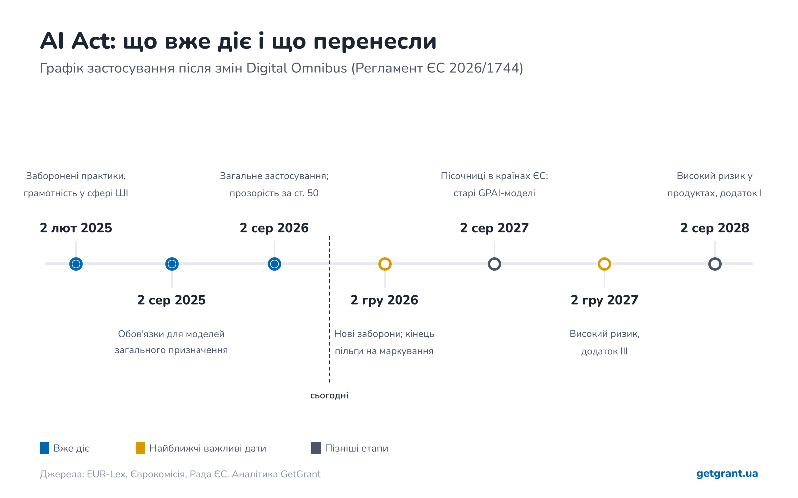 графік застосування AI Act після змін Digital Omnibus: заборони, GPAI, стаття 50, високий ризик 2027 і 2028