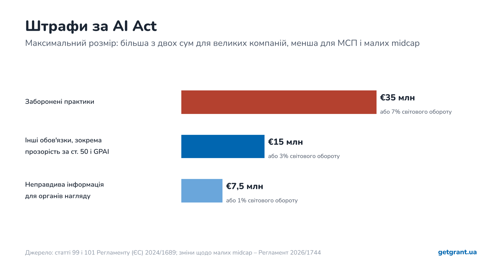 штрафи за AI Act: 35 мільйонів євро або 7 відсотків, 15 мільйонів або 3 відсотки, 7,5 мільйона або 1 відсоток