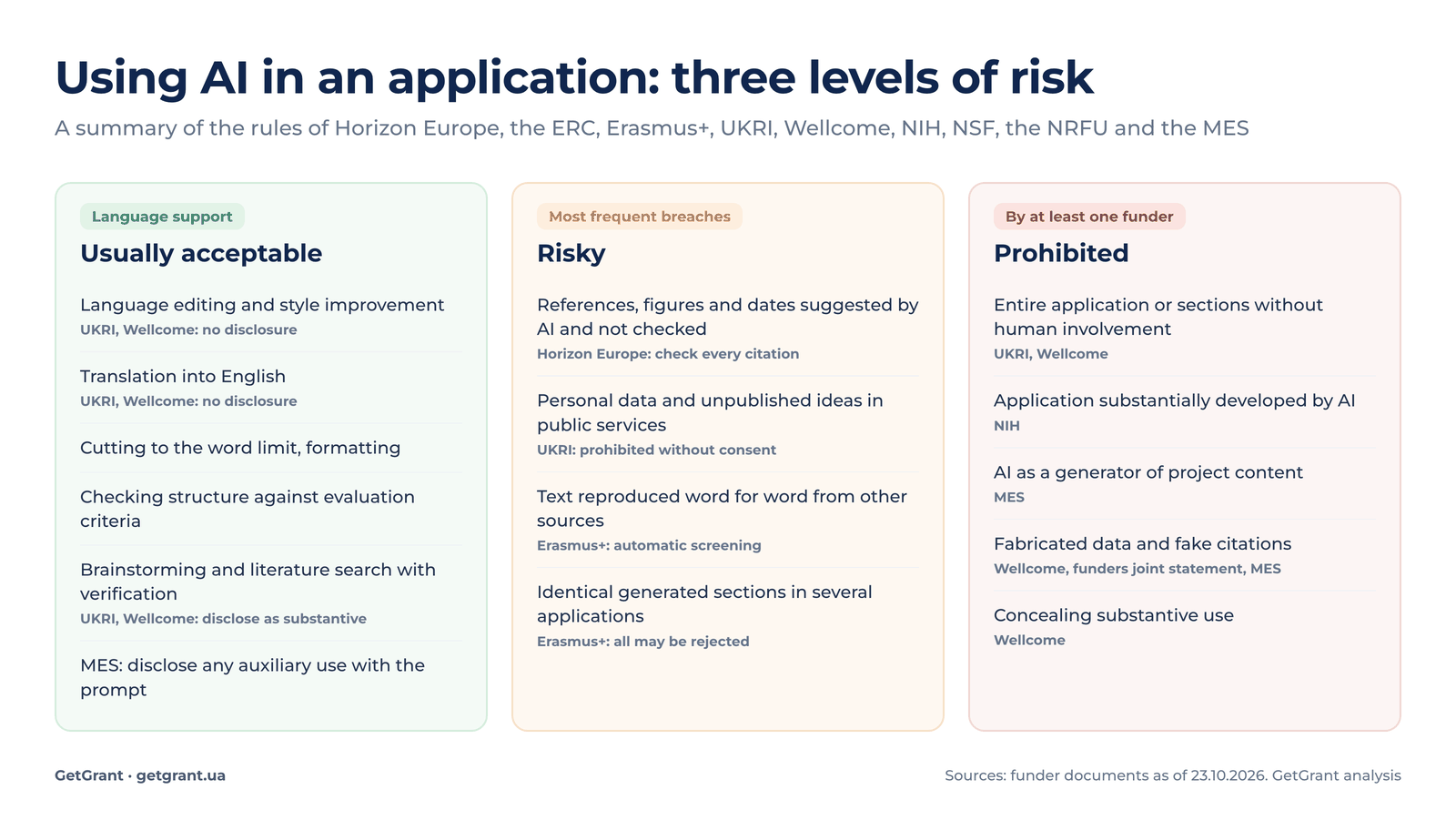 use of AI in a grant application: usually acceptable, risky, prohibited