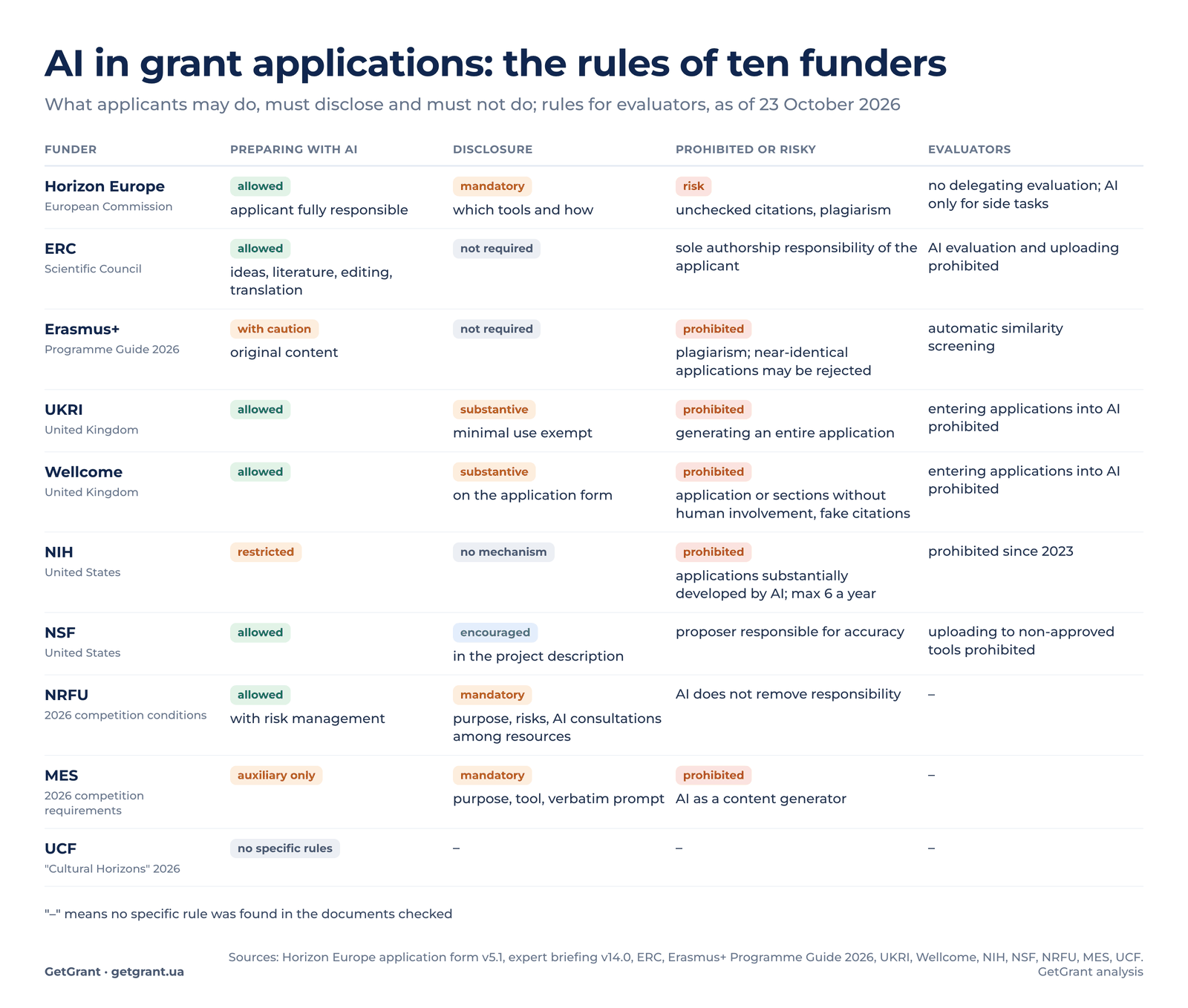 comparison of funder rules on AI in grant applications: Horizon Europe, ERC, Erasmus+, UKRI, Wellcome, NIH, NSF, NRFU, MES, UCF