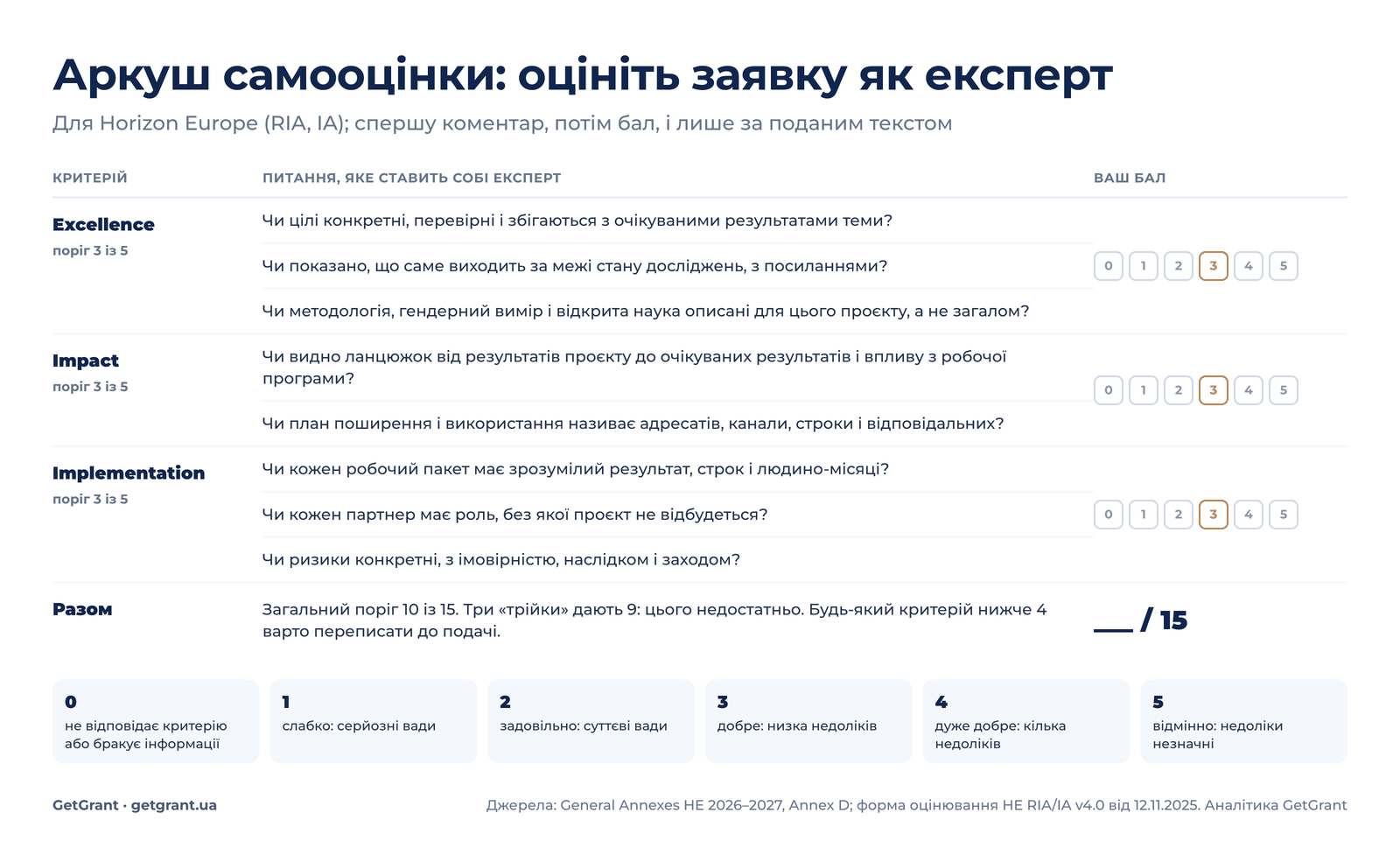 аркуш самооцінки заявки Horizon Europe: питання за критеріями Excellence, Impact, Implementation, шкала 0–5 і пороги