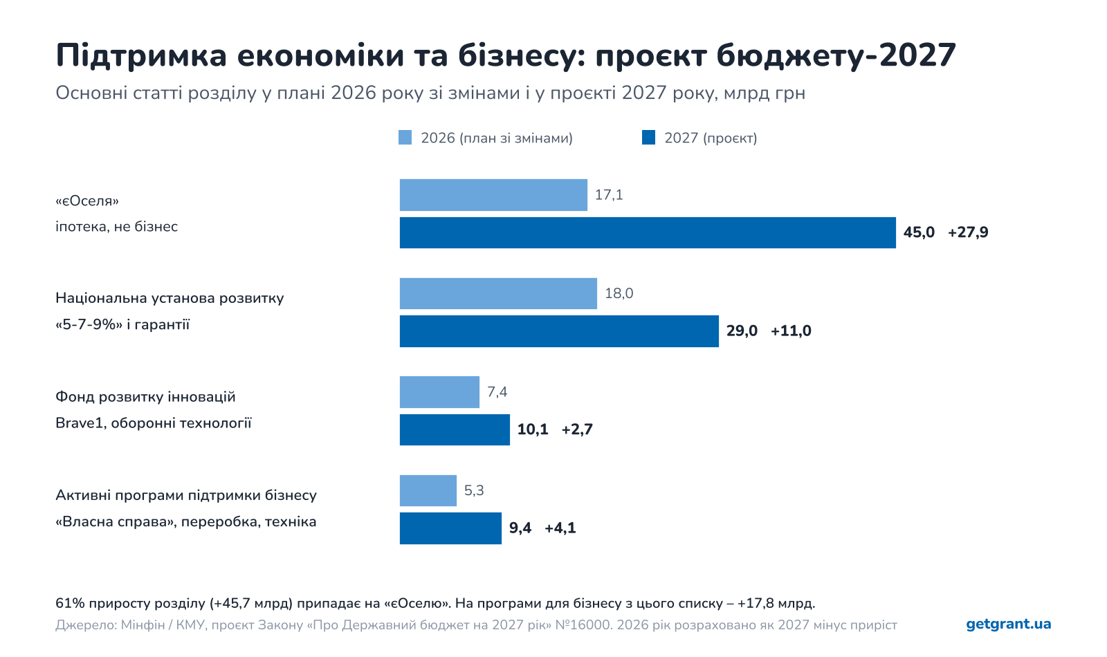 проєкт бюджету 2027: підтримка економіки та бізнесу, 5-7-9, єОселя, Brave1, Власна справа, порівняння з 2026