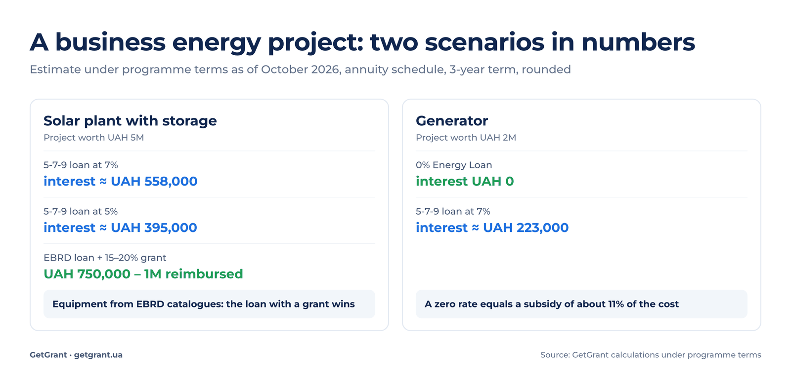 Comparison of financing costs for business energy projects in Ukraine: 5-7-9 loan, EBRD loan with a grant, 0% Energy Loan