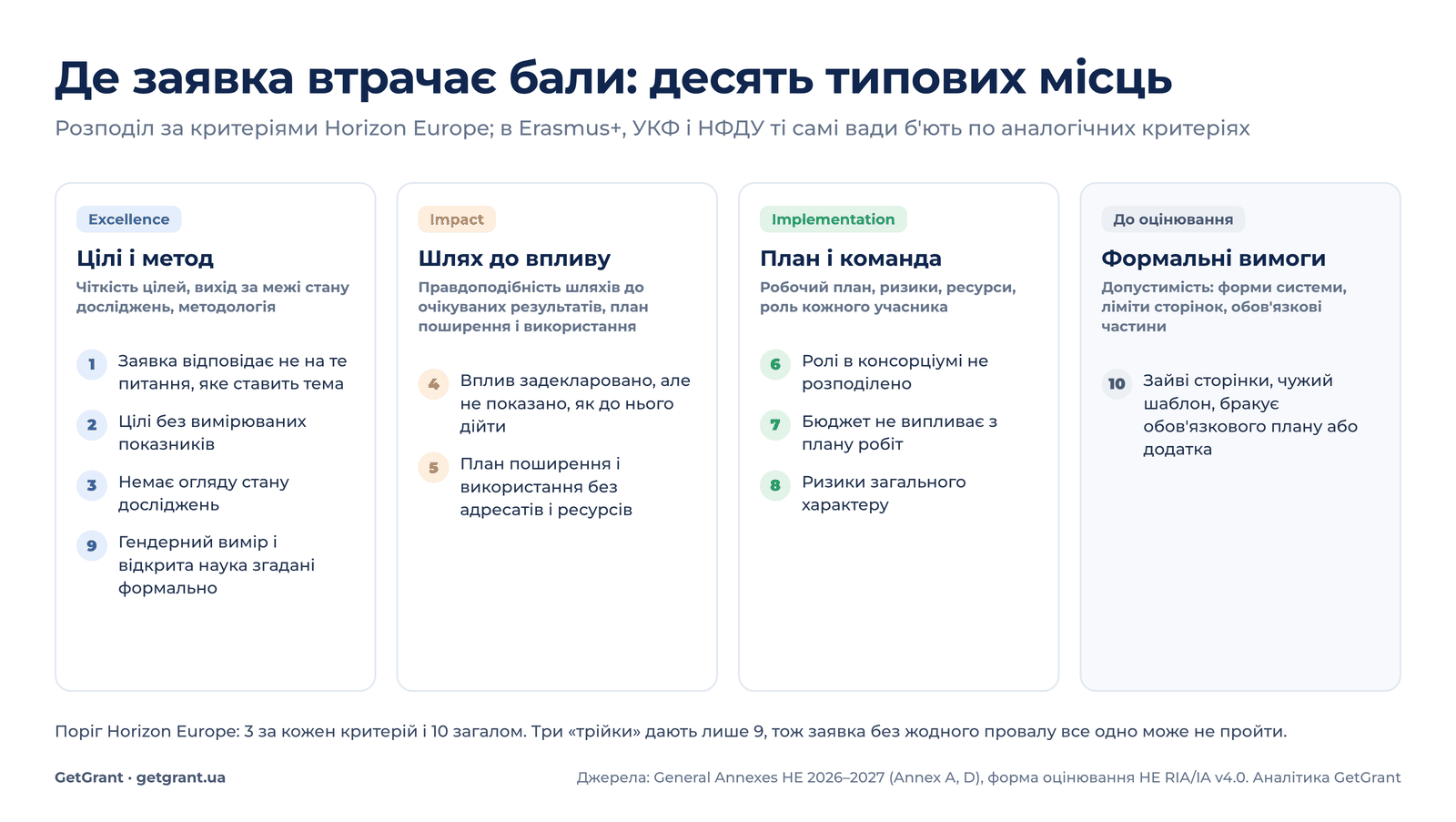 де заявка втрачає бали: десять типових вад, розподілених за критеріями Excellence, Impact, Implementation і формальними вимогами