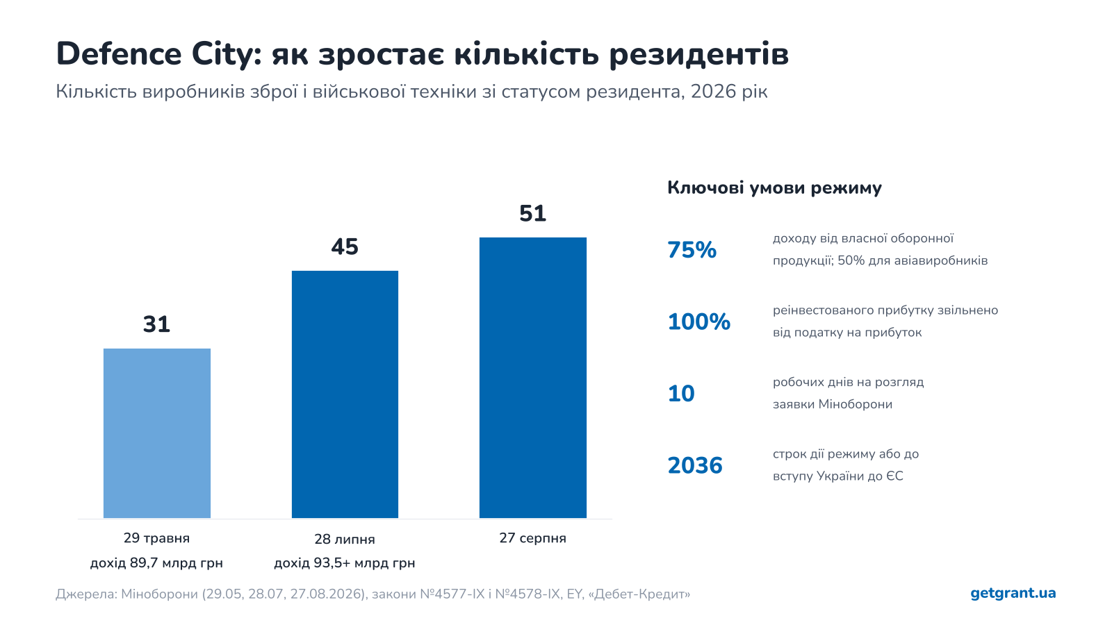 Defence City 2026: кількість резидентів 31, 45, 51, кваліфікований дохід і ключові умови режиму