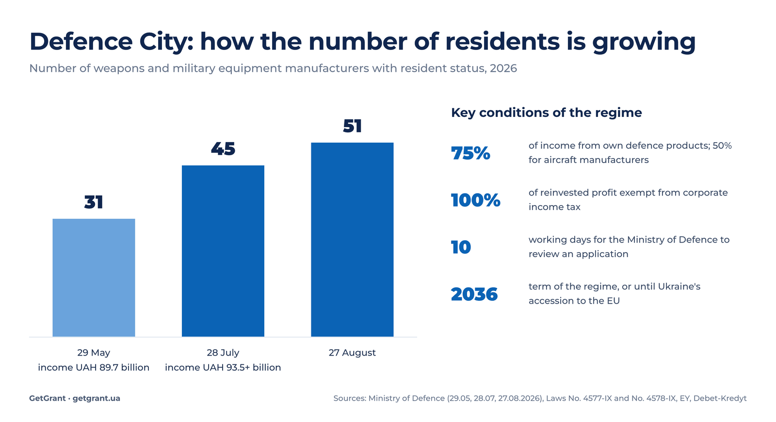 Defence City 2026: number of residents 31, 45, 51, qualified income and key conditions of the regime