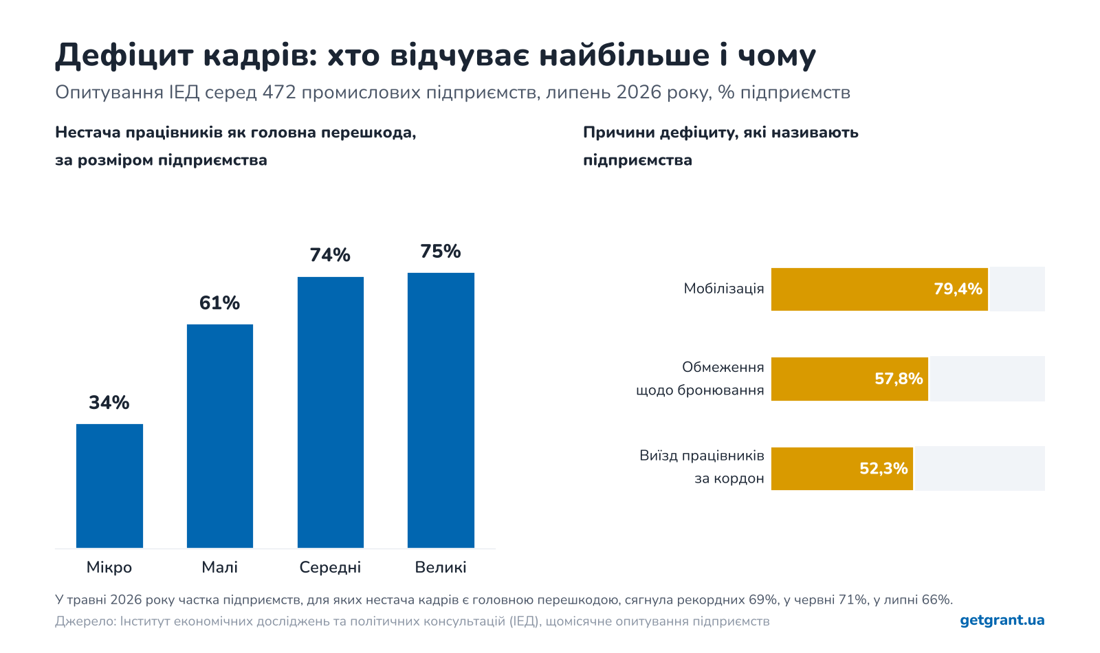 дефіцит кадрів в Україні 2026: опитування ІЕД за розміром підприємств і причини, мобілізація, бронювання, виїзд за кордон