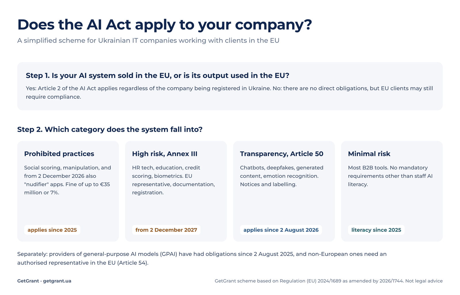 Does the AI Act apply to a Ukrainian IT company: prohibited practices, high risk, Article 50 transparency, minimal risk