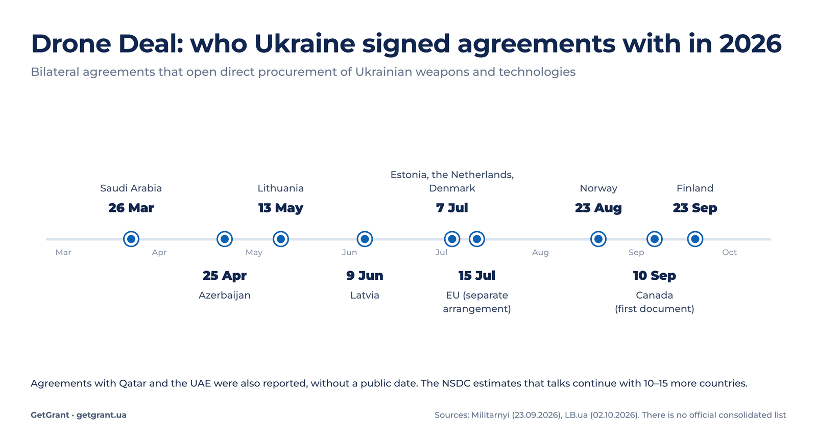 Drone Deal agreements 2026: Saudi Arabia, Azerbaijan, Lithuania, Latvia, Estonia, the Netherlands, Denmark, Norway, Canada, Finland
