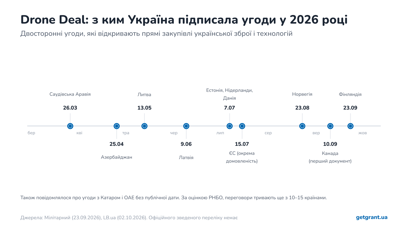 угоди Drone Deal 2026: Саудівська Аравія, Азербайджан, Литва, Латвія, Естонія, Нідерланди, Данія, Норвегія, Канада, Фінляндія