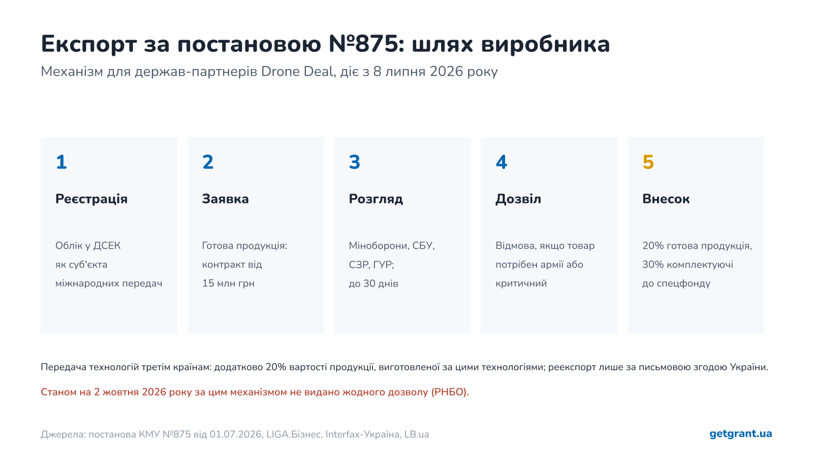 порядок експорту зброї за постановою КМУ 875: реєстрація в ДСЕК, заявка, розгляд до 30 днів, дозвіл, внесок 20 і 30 відсотків