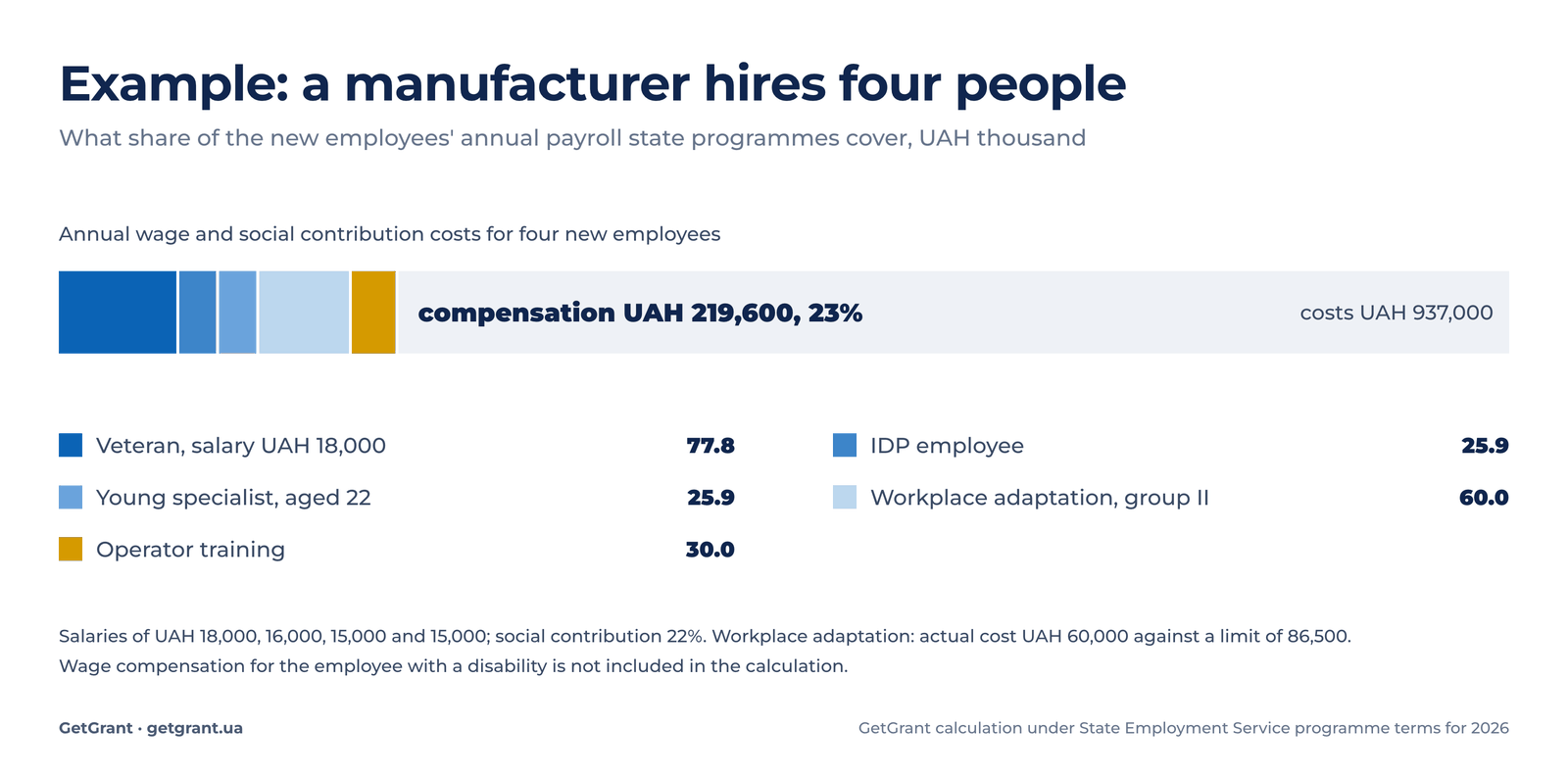 calculation of employer compensation for hiring four employees: veteran, IDP, youth, workplace adaptation, training