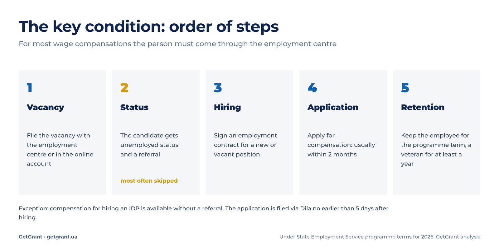 order of steps for an employer to receive hiring compensation: vacancy, unemployed status, hiring, application, retention