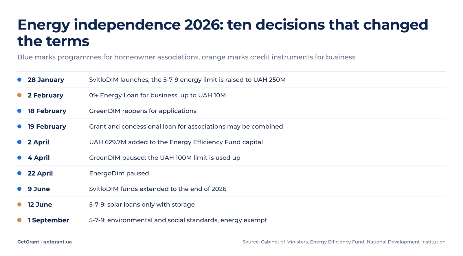 Timeline of changes to energy independence programmes for homeowner associations and business in Ukraine in 2026