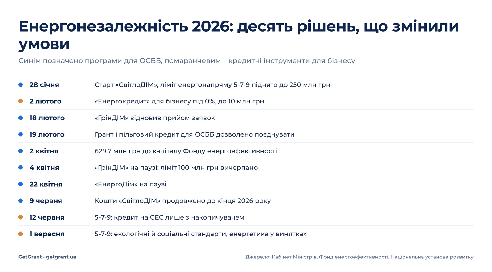 Хронологія змін програм енергонезалежності для ОСББ і бізнесу протягом 2026 року