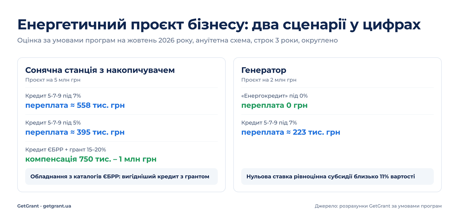 Порівняння вартості фінансування енергетичних проєктів бізнесу: кредит 5-7-9, кредит ЄБРР з грантом, Енергокредит під 0%