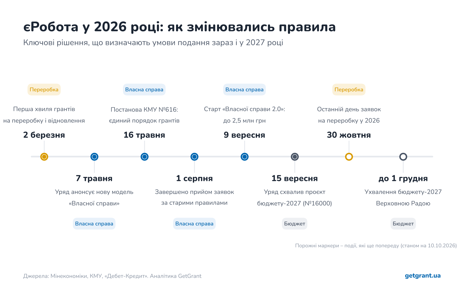 єРобота 2026: хронологія змін у грантах для бізнесу, Власна справа 2.0, переробка, бюджет-2027