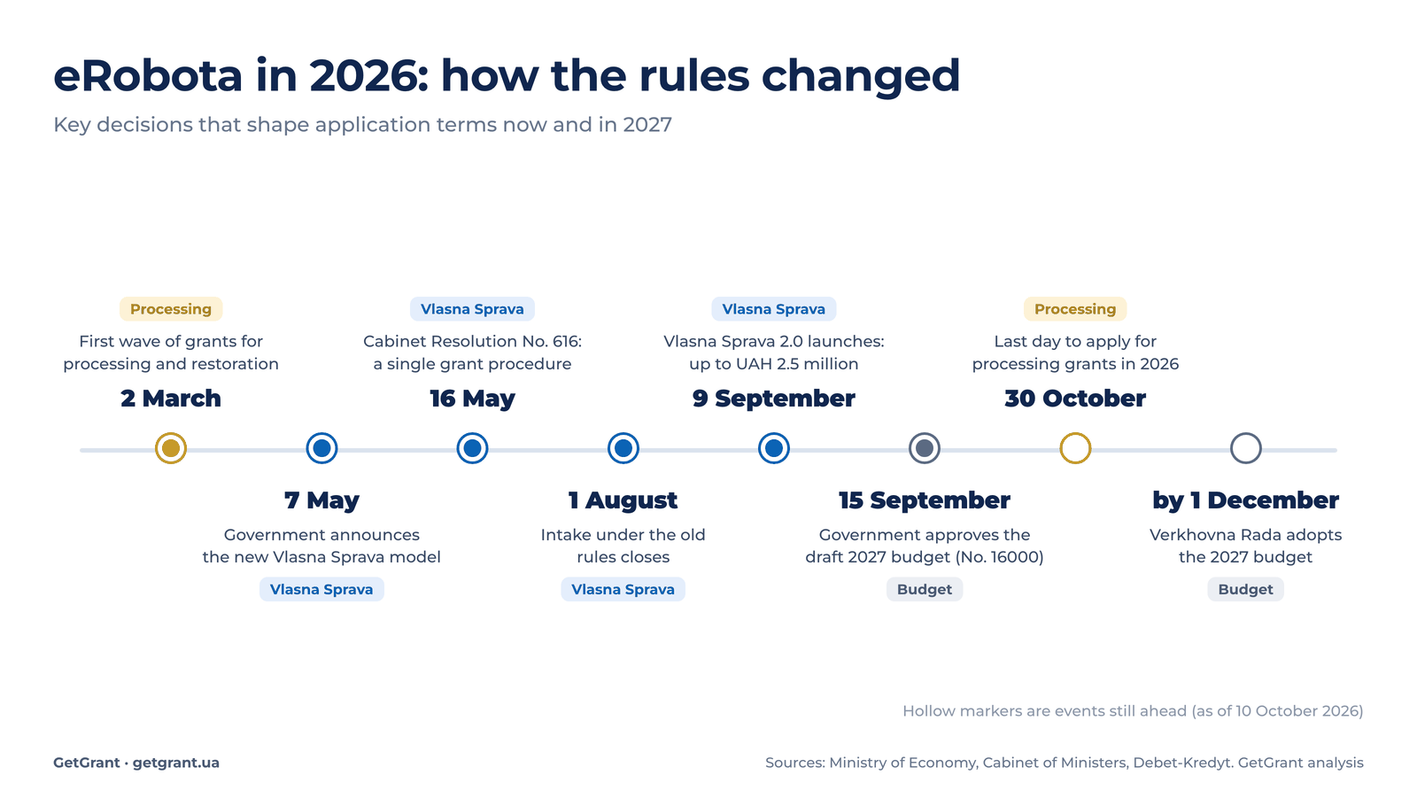 eRobota 2026: timeline of changes in business grants, Vlasna Sprava 2.0, processing, budget 2027