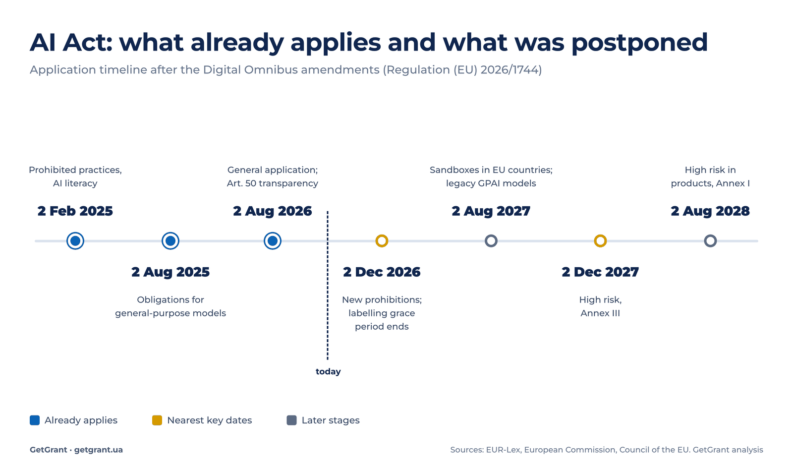 AI Act application timeline after the Digital Omnibus amendments: prohibitions, GPAI, Article 50, high risk in 2027 and 2028
