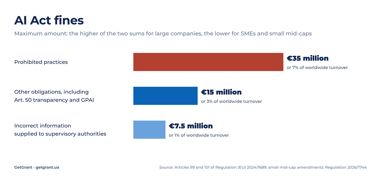 AI Act fines: 35 million euros or 7 per cent, 15 million or 3 per cent, 7.5 million or 1 per cent