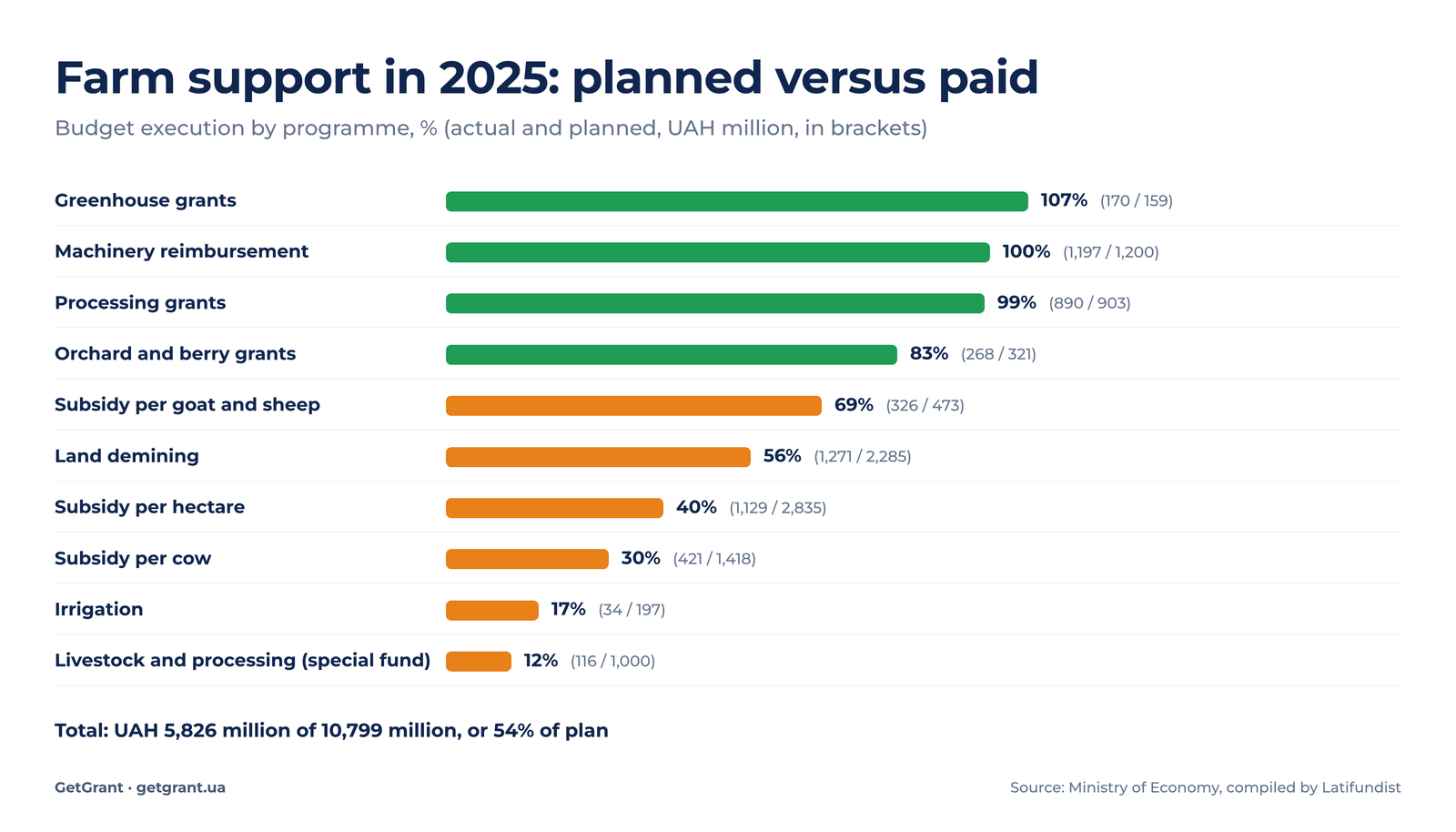 Execution of state farm support programmes in Ukraine in 2025: plan versus actual by programme