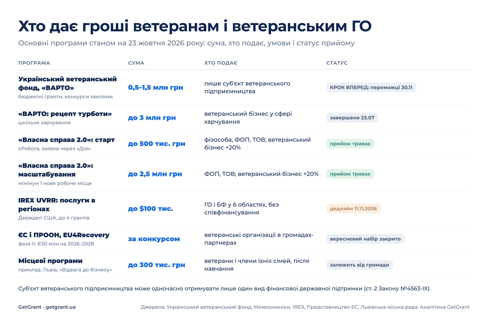 фінансування ветеранського бізнесу і ветеранських ГО 2026: Український ветеранський фонд, Власна справа 2.0, IREX UVRR, Львів, суми і умови