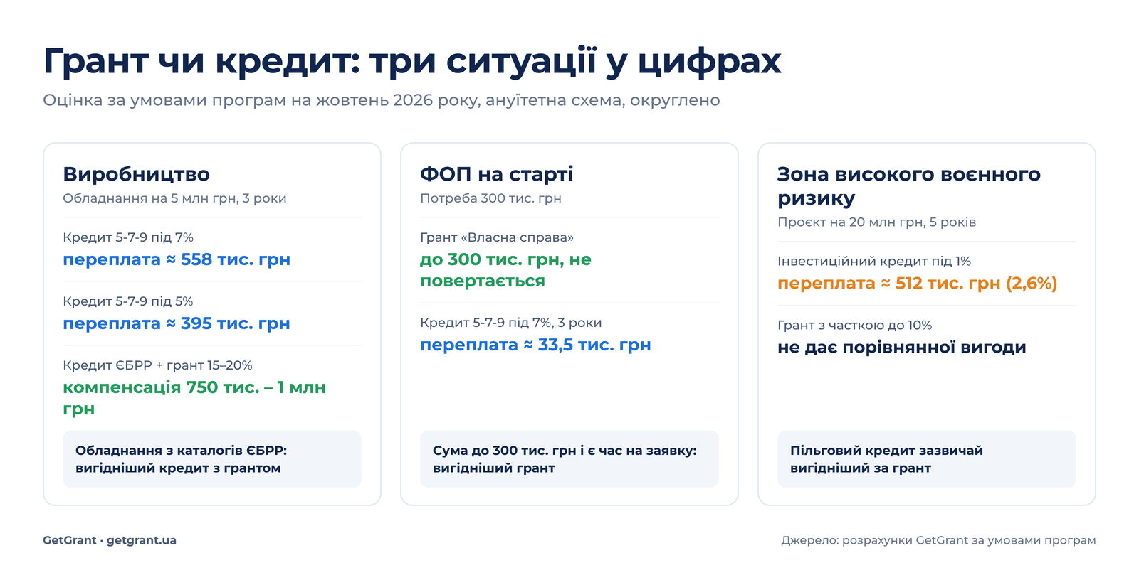 Порівняння вартості фінансування для бізнесу: кредит 5-7-9, кредит ЄБРР з грантом, грант Власна справа