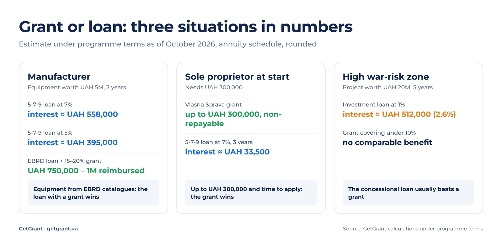 Comparison of financing costs for business: 5-7-9 loan, EBRD loan with a grant, Vlasna Sprava grant