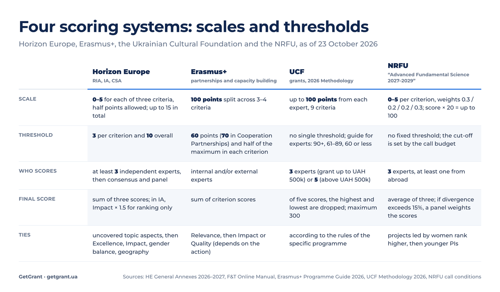 comparison of the Horizon Europe, Erasmus+, UCF and NRFU scoring systems: scales, thresholds, number of experts, tie-break rules