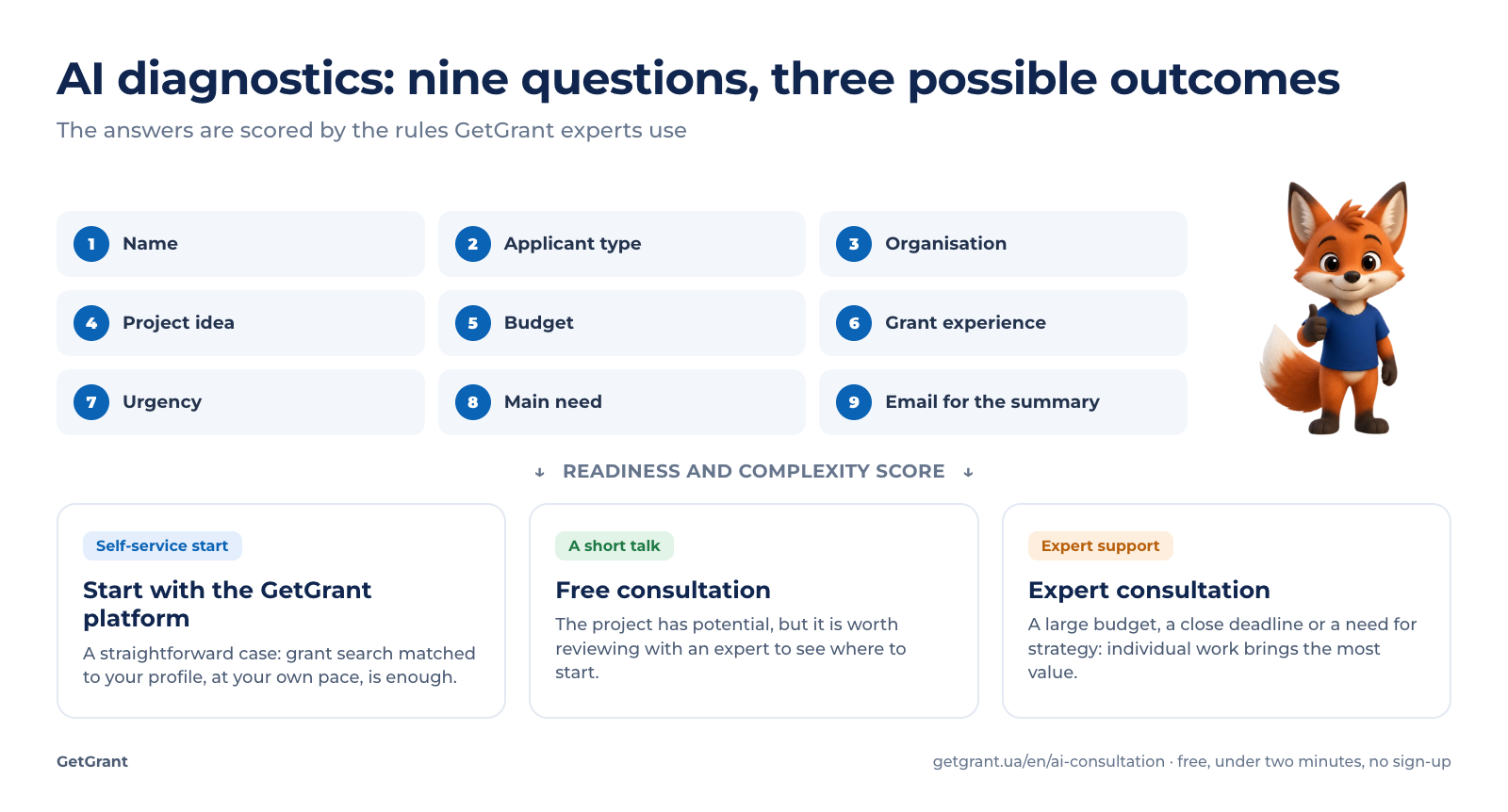 AI diagnostics diagram: nine questions, a readiness score and three possible recommendations
