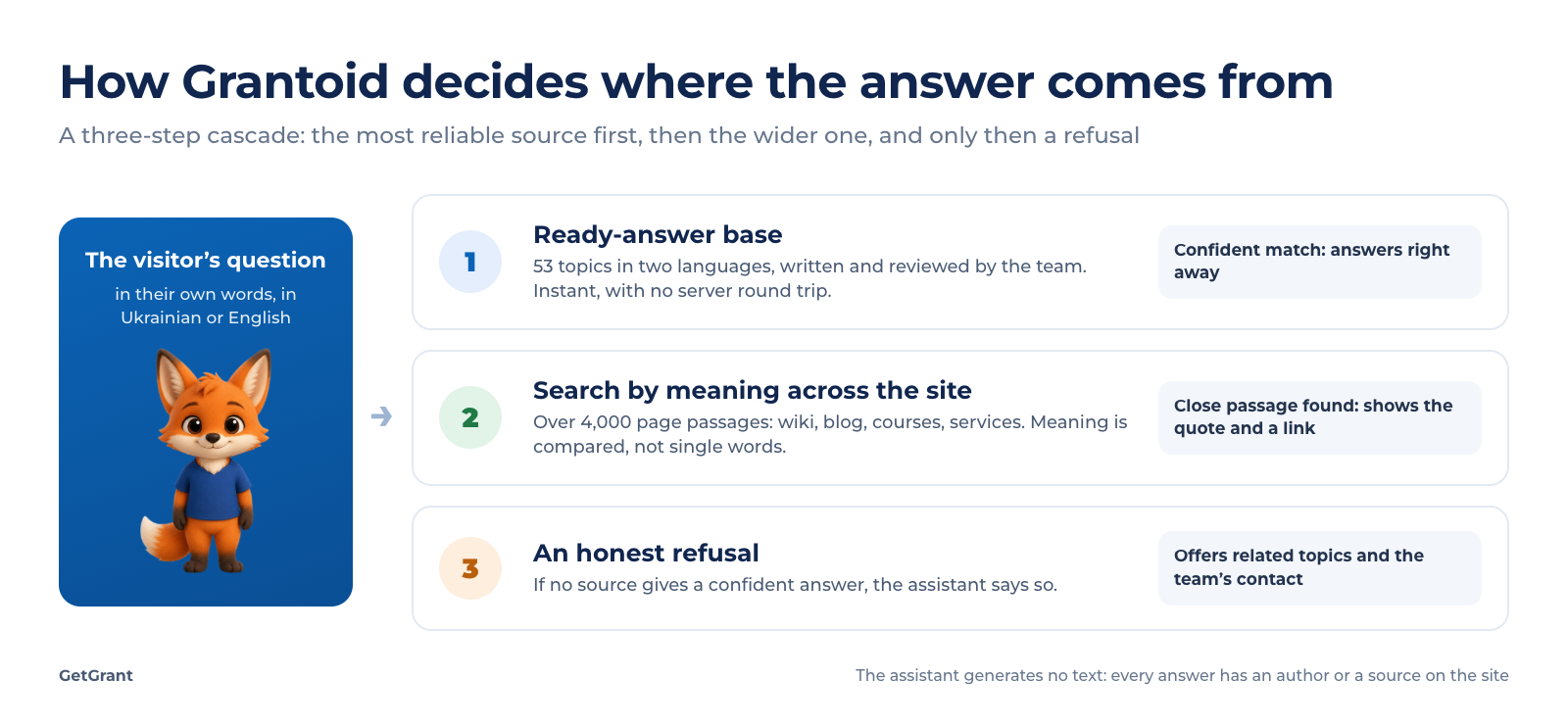 diagram: a visitor's question passes through the ready-answer base, the search by meaning across the site and an honest refusal