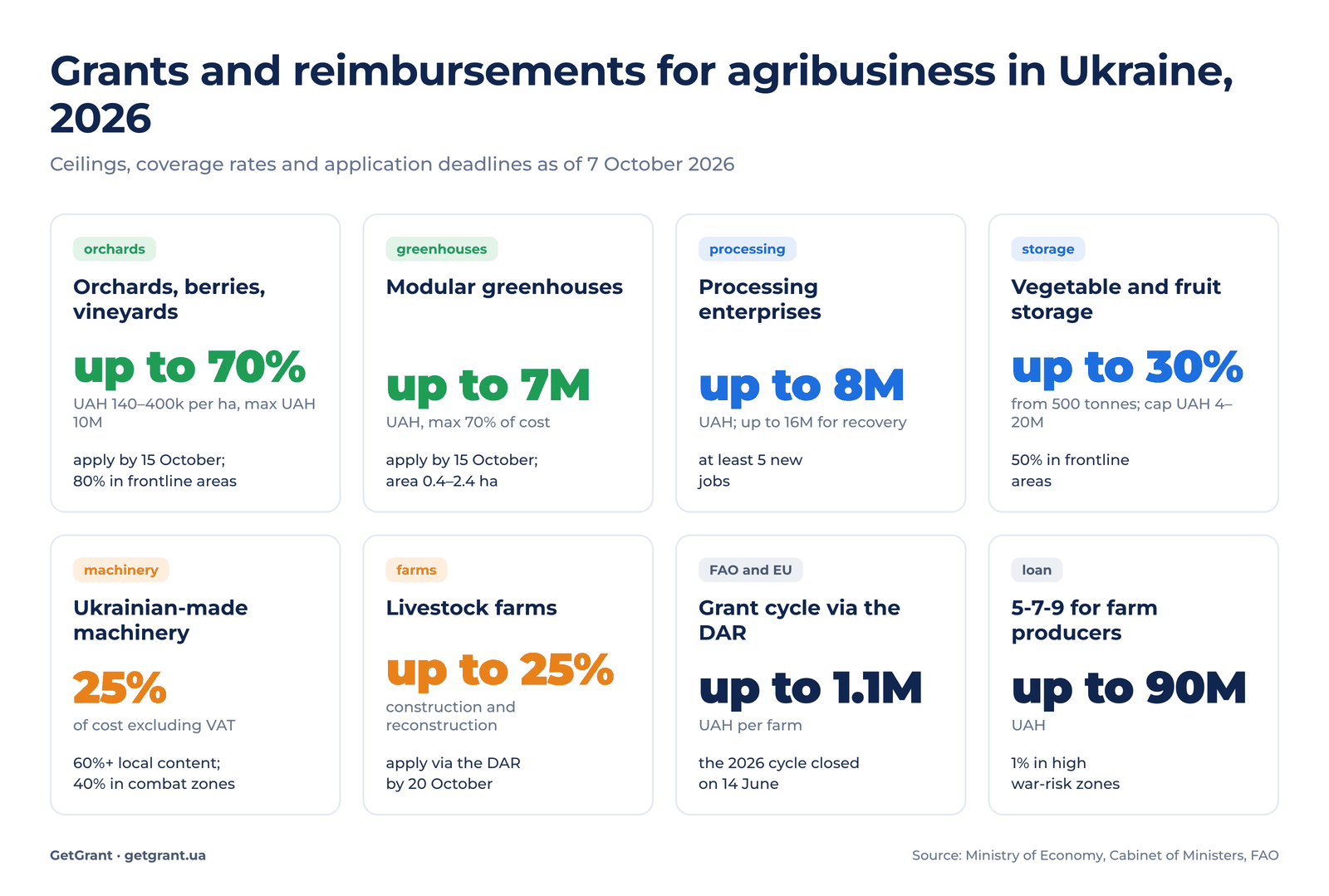 State grants and reimbursements for farmers in Ukraine in 2026: orchards, greenhouses, processing, storage, machinery, farms, DAR