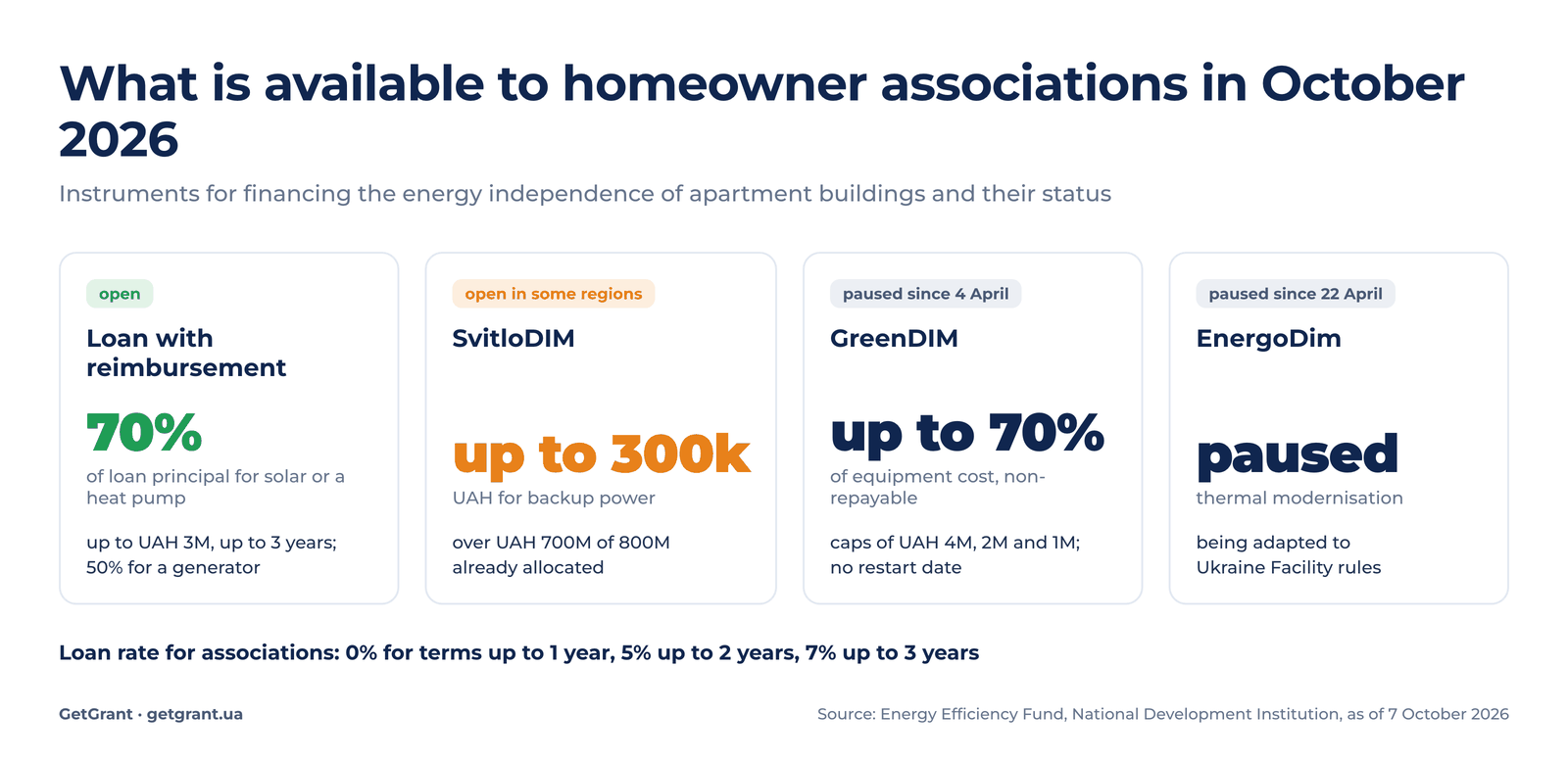Instruments for financing the energy independence of homeowner associations in Ukraine in October 2026: loan with reimbursement, GreenDIM, SvitloDIM, EnergoDim