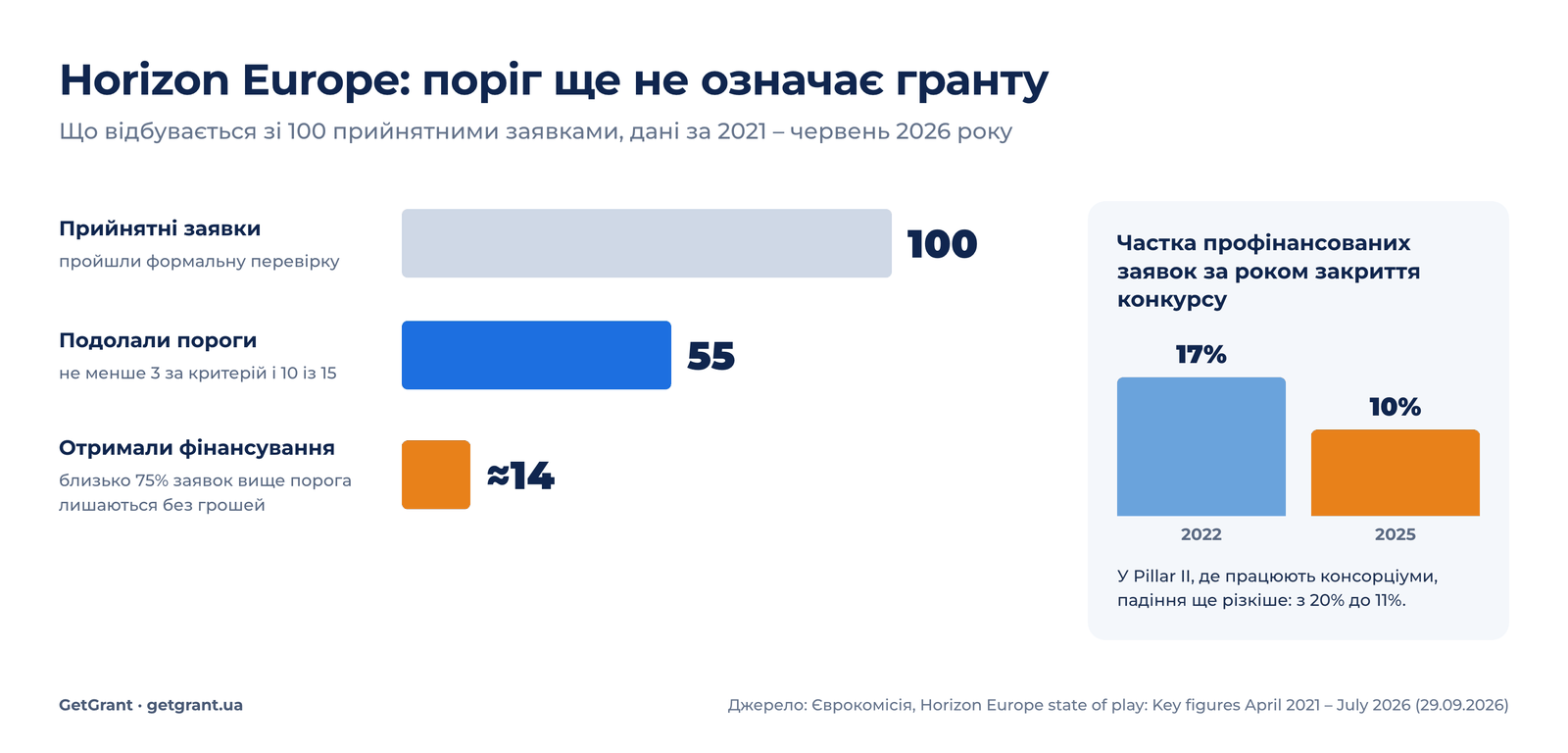 воронка Horizon Europe: зі 100 прийнятних заявок 55 долають пороги, близько 14 отримують фінансування; частка успішних заявок упала з 17% у 2022 до 10% у 2025 році