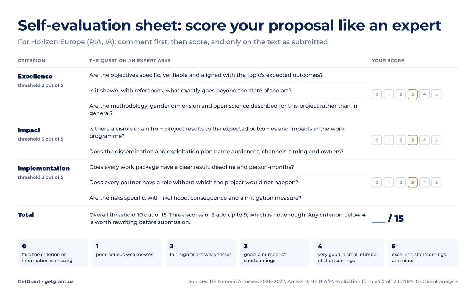 self-evaluation sheet for a Horizon Europe proposal: questions by Excellence, Impact and Implementation criteria, 0–5 scale and thresholds