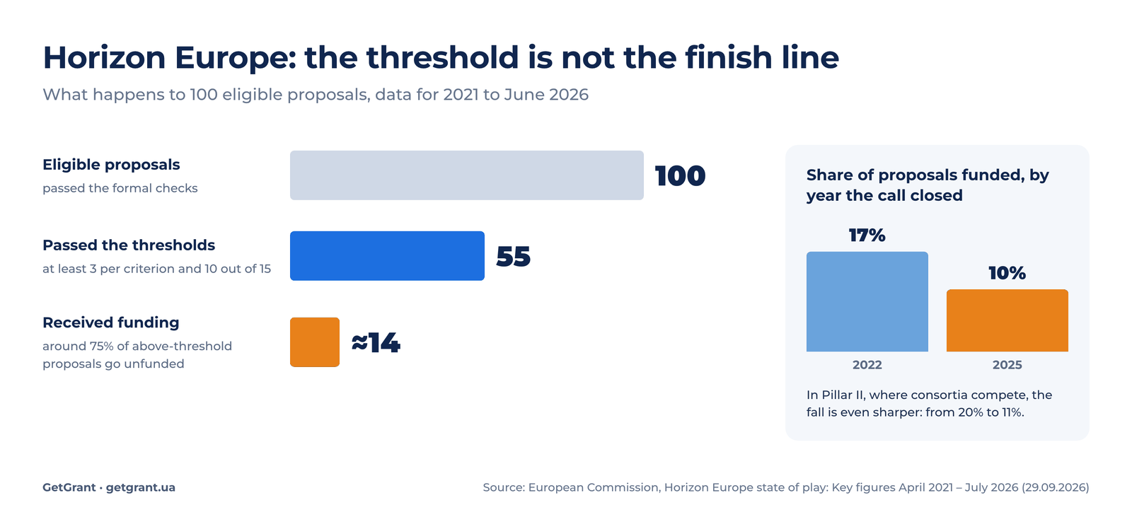 Horizon Europe funnel: of 100 eligible proposals 55 pass the thresholds and around 14 receive funding; the success rate fell from 17% in 2022 to 10% in 2025