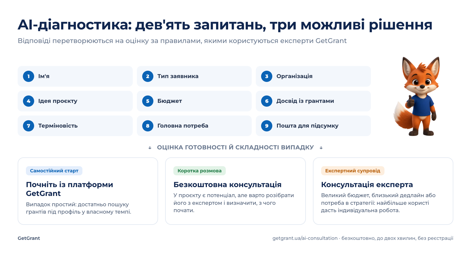 схема AI-діагностики: дев'ять запитань, оцінка готовності і три можливі рекомендації