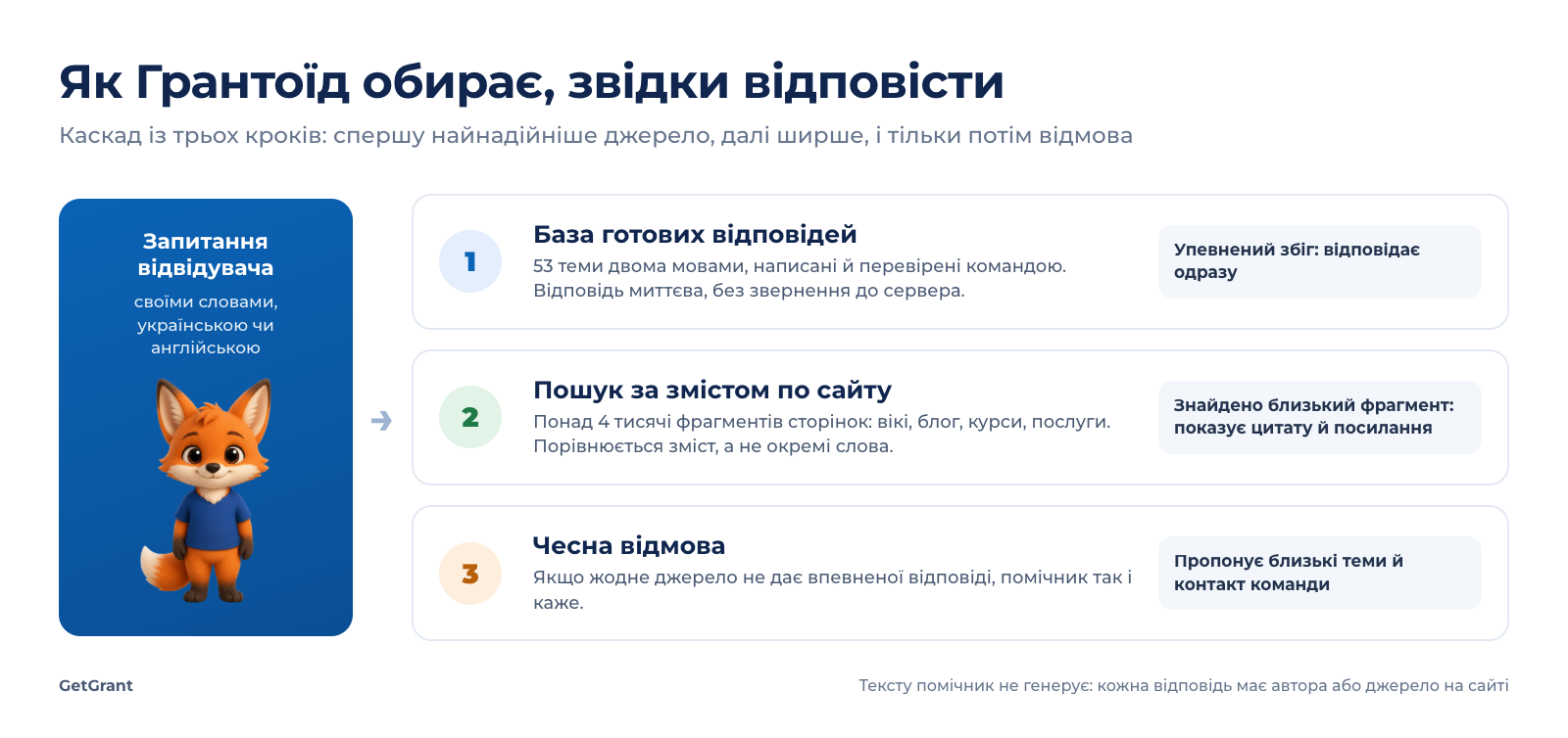 схема: запитання відвідувача проходить базу готових відповідей, пошук за змістом по сайту і чесну відмову