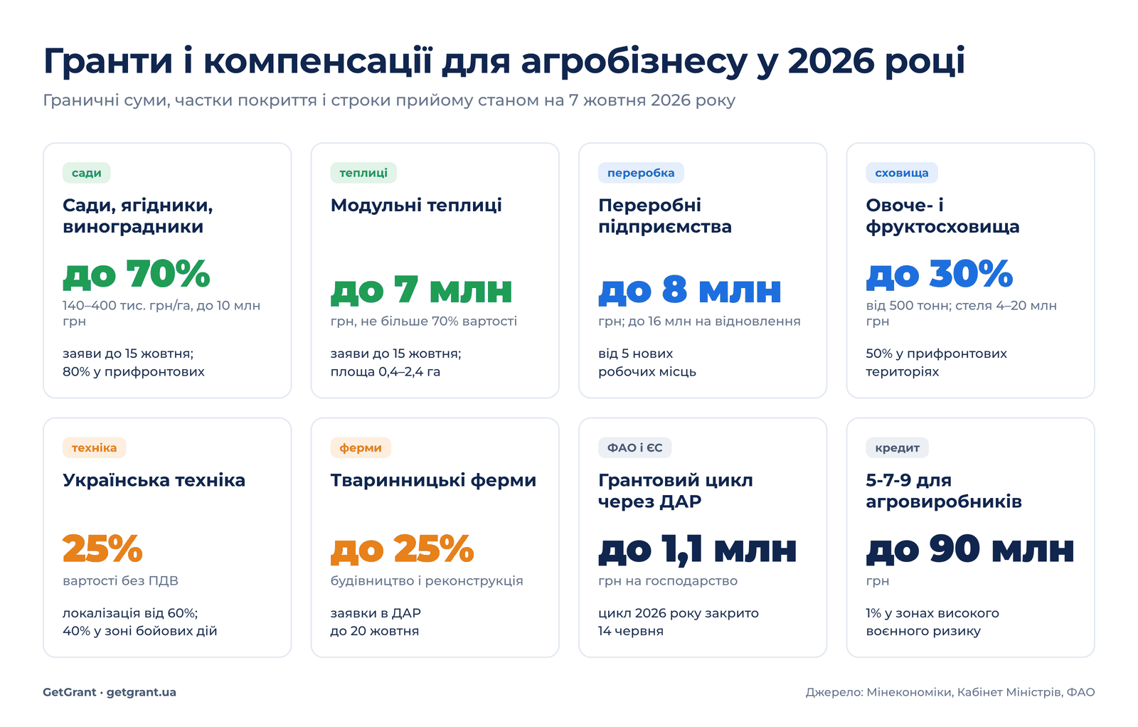 Державні гранти і компенсації для аграріїв у 2026 році: сади, теплиці, переробка, сховища, техніка, ферми, ДАР