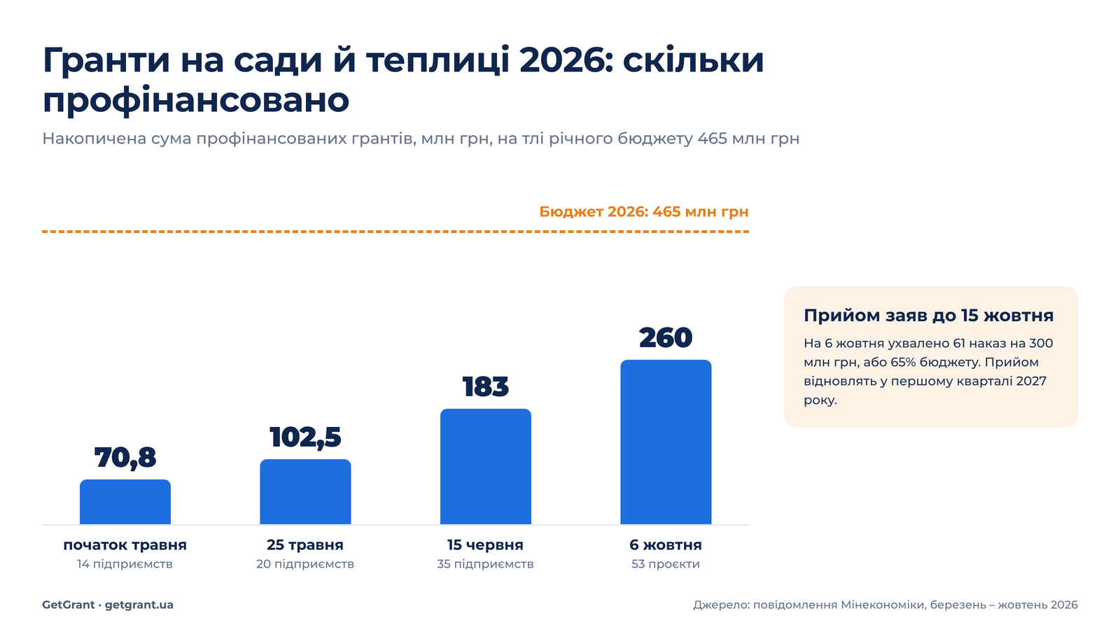 Гранти на сади і теплиці у 2026 році: профінансована сума на тлі річного бюджету 465 млн грн