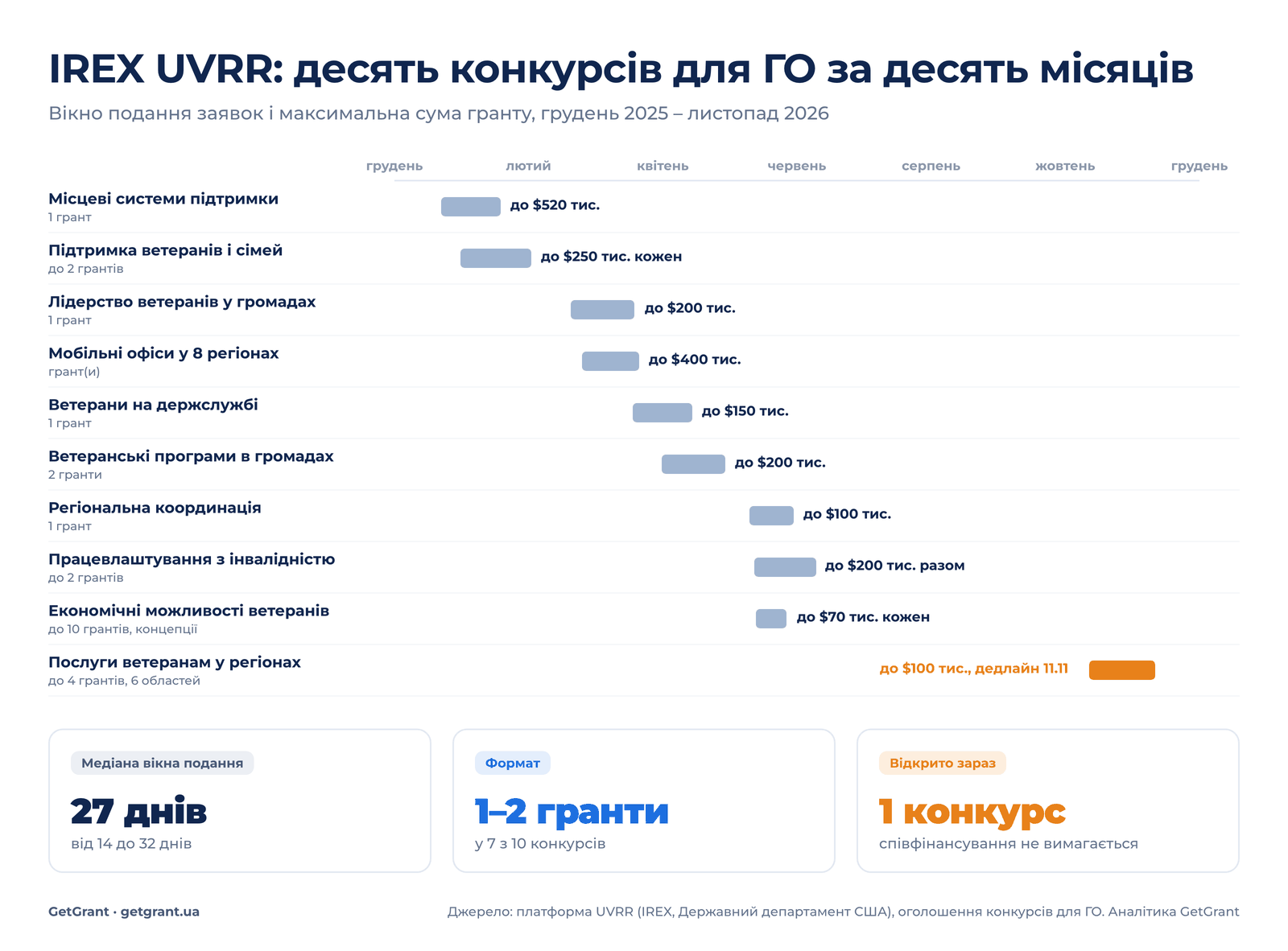 IREX UVRR 2026: десять грантових конкурсів для ГО, дати оголошення і дедлайни, максимальні суми від 70 до 520 тисяч доларів
