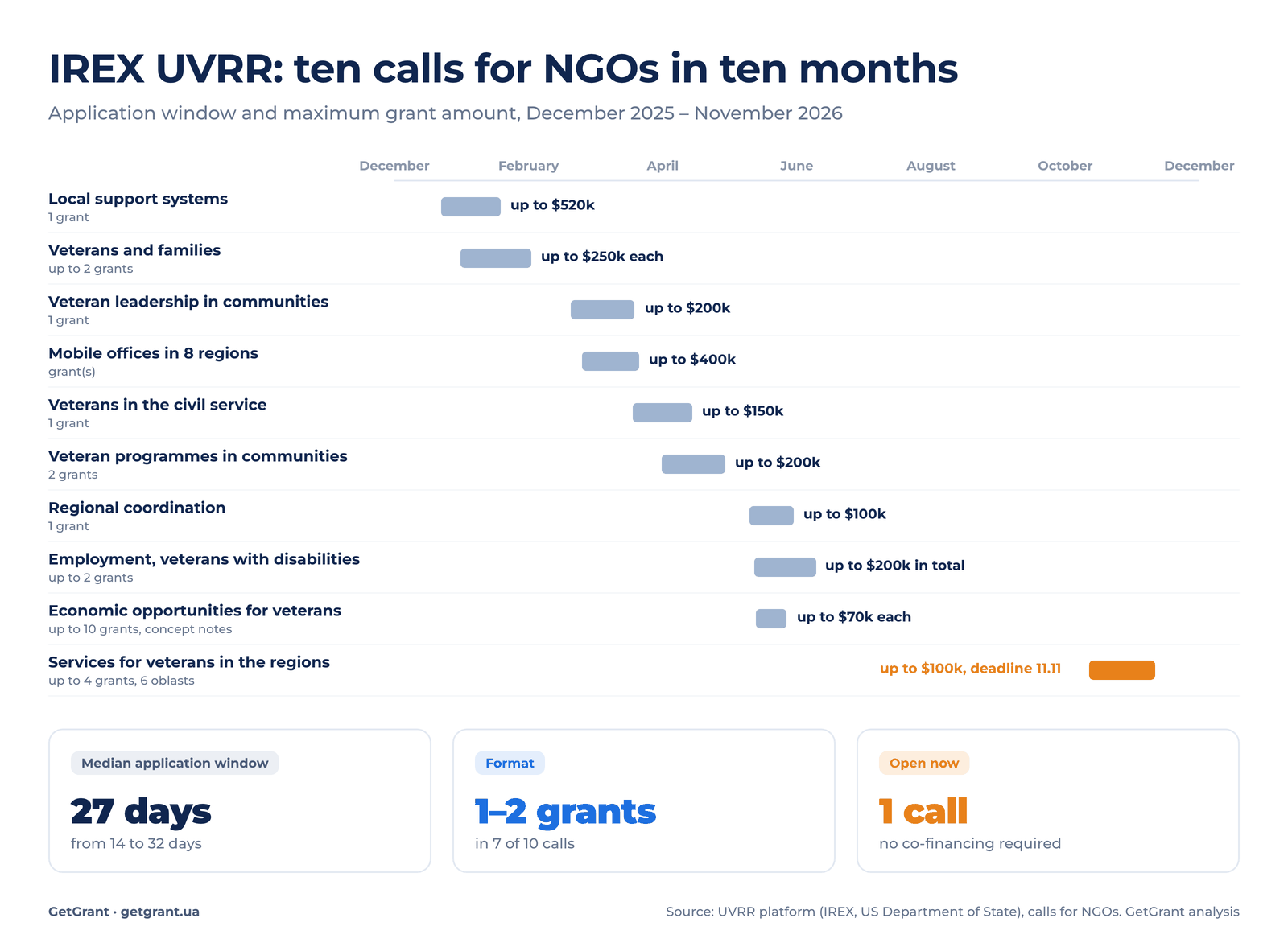 IREX UVRR 2026: ten grant calls for NGOs, announcement dates and deadlines, maximum amounts from 70 to 520 thousand dollars
