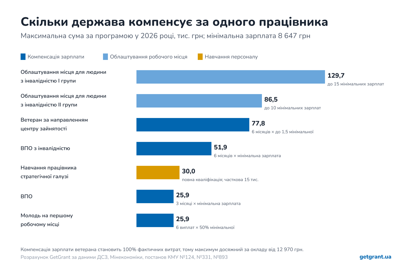 компенсації роботодавцям 2026: максимальна сума на одного працівника, ветерани, ВПО, молодь, люди з інвалідністю, навчання
