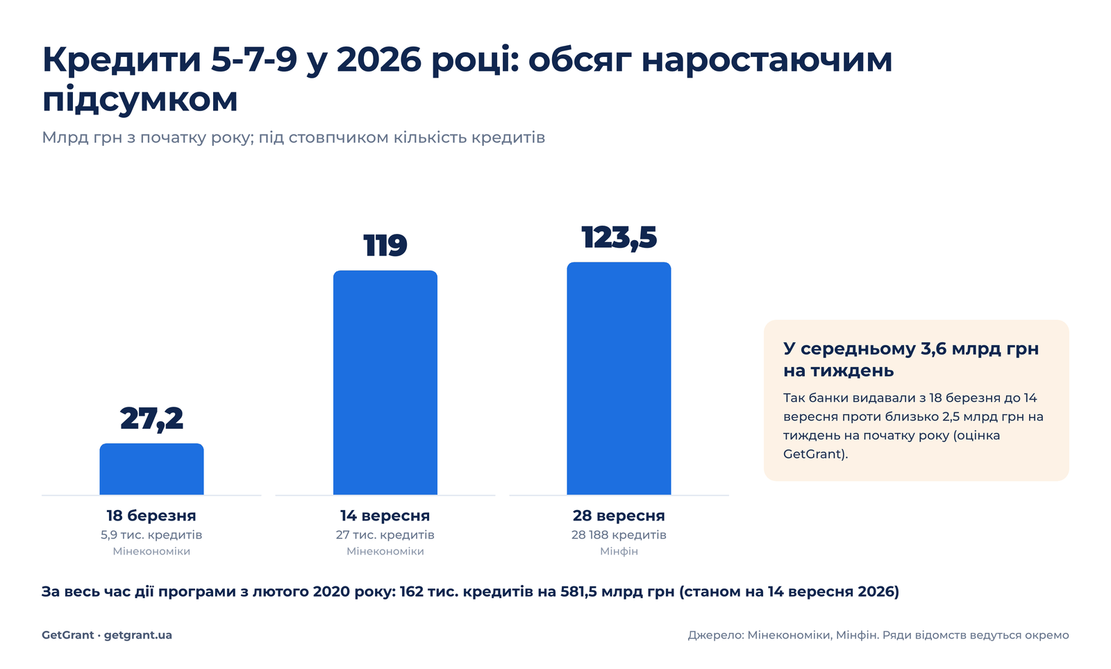 Кредитування бізнесу за програмою 5-7-9 у 2026 році наростаючим підсумком: кількість кредитів і обсяг